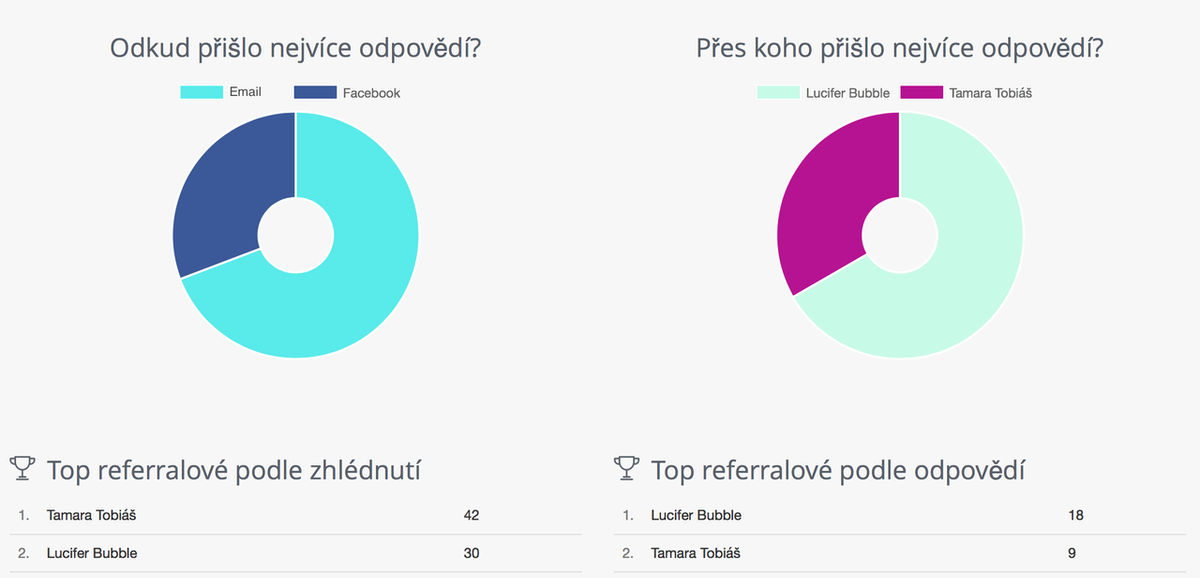 Základní dashboard referral programu v systému Recruitis